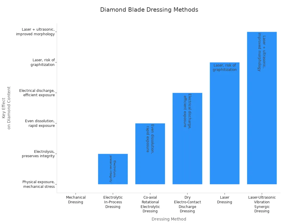 Bar chart comparing diamond blade dressing methods and their effects on diamond content