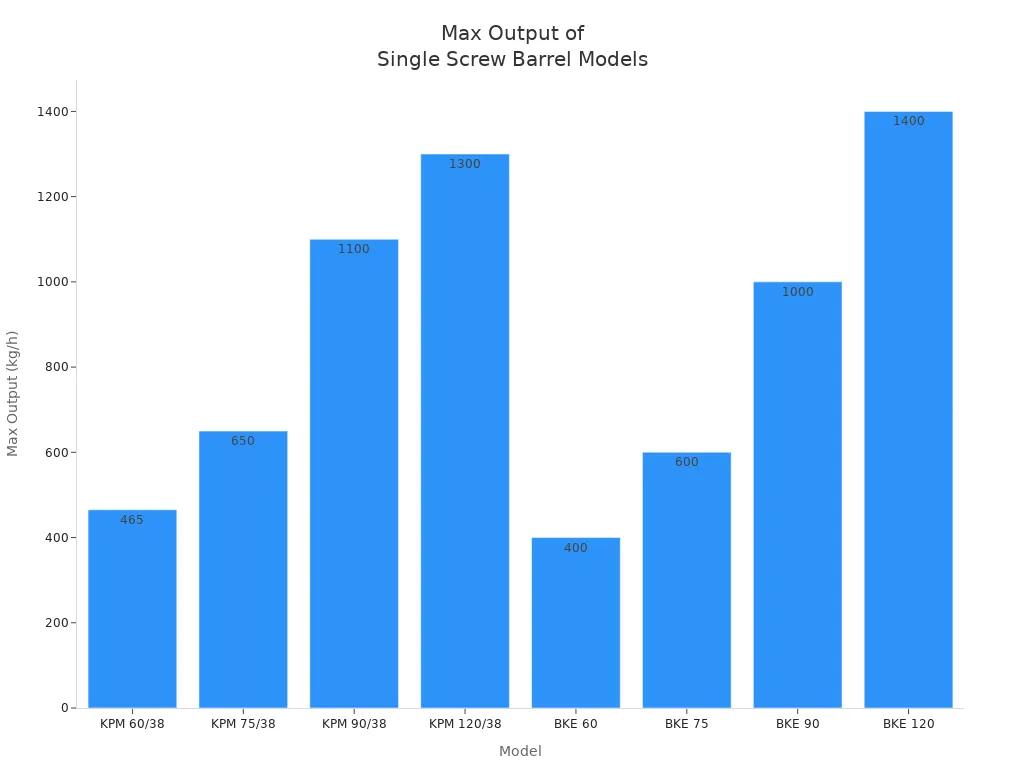 Bar chart comparing max output of single screw barrel models for high-volume plastic extrusion