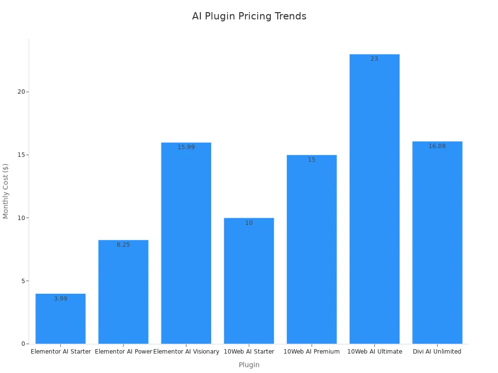 Bar chart comparing monthly pricing of various AI plugins for WordPress design
