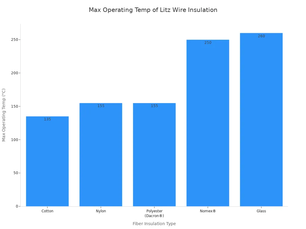 Bar chart comparing max operating temperatures of Litz wire insulation materials