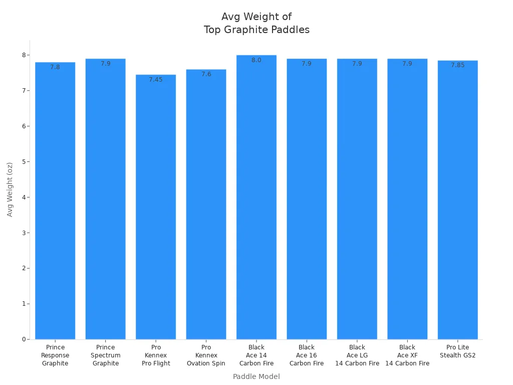 Bar chart showing average weight of top lightweight graphite pickleball paddles