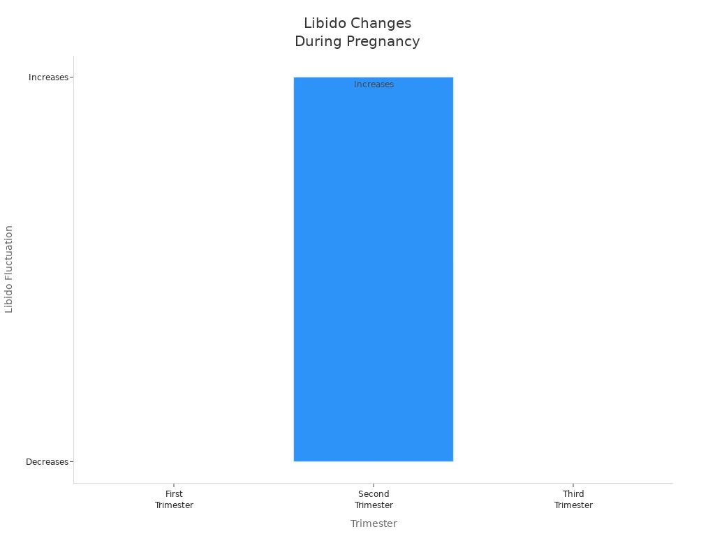 Bar chart showing libido changes across pregnancy trimesters