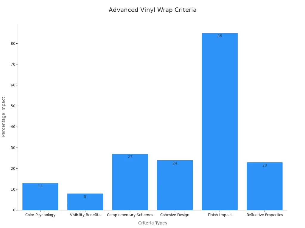 Bar chart comparing percentages across vinyl wrap selection criteria