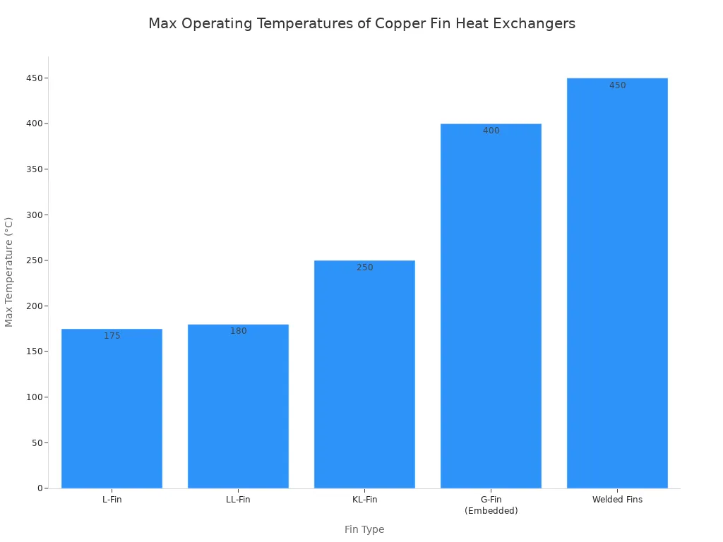 A bar chart showing the maximum operating temperatures for different types of copper fins, ranging from 175°C for L-Fin to 450°C for Welded Fins.