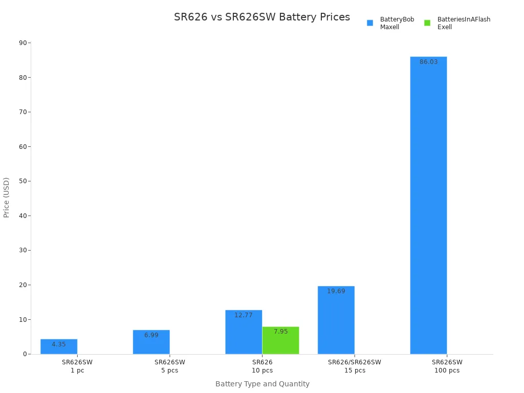 Bar chart comparing SR626 and SR626SW battery prices across retailers and quantities