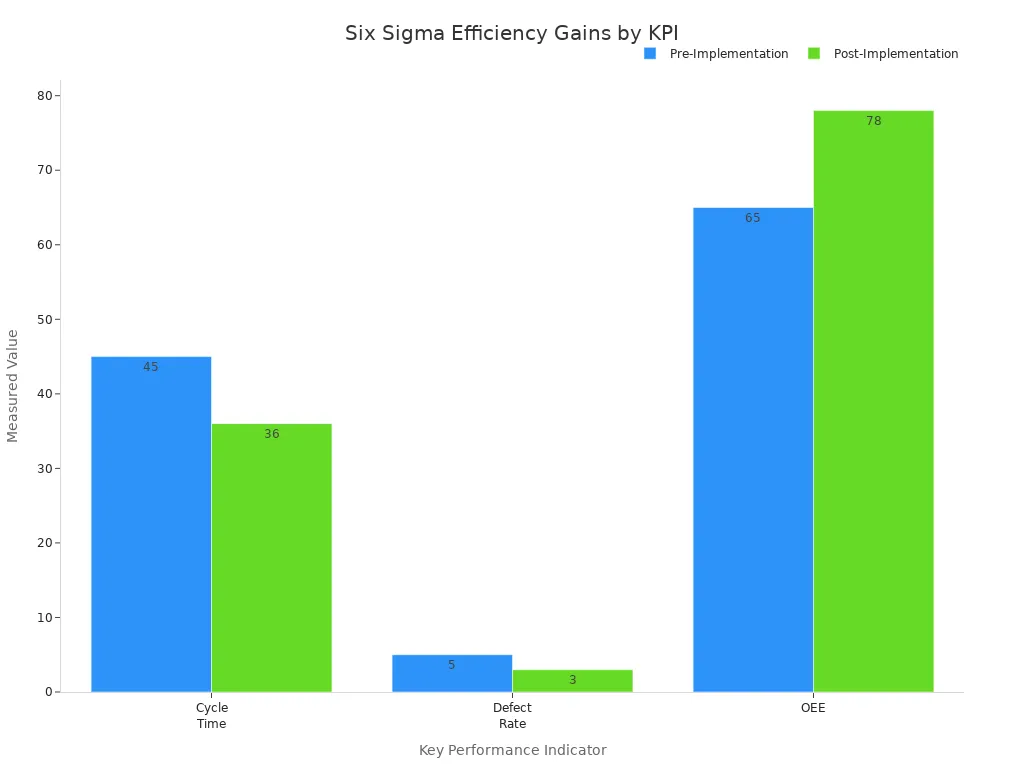 Grouped bar chart showing pre- and post-implementation values for cycle time, defect rate, and OEE after Six Sigma process mapping