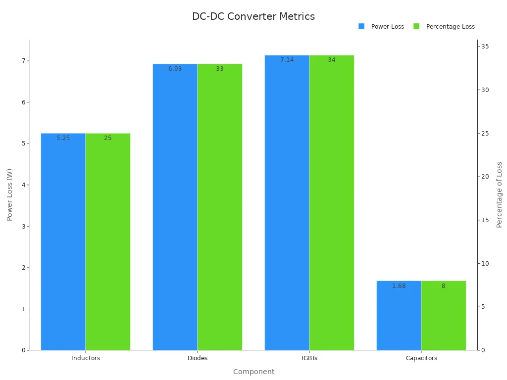 Bar chart showing power loss for DC-DC converter parts using IGBT in EVs.