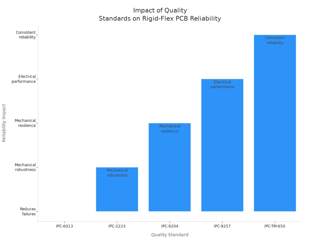 Bar chart comparing the reliability impact of different quality standards for rigid-flex PCBs
