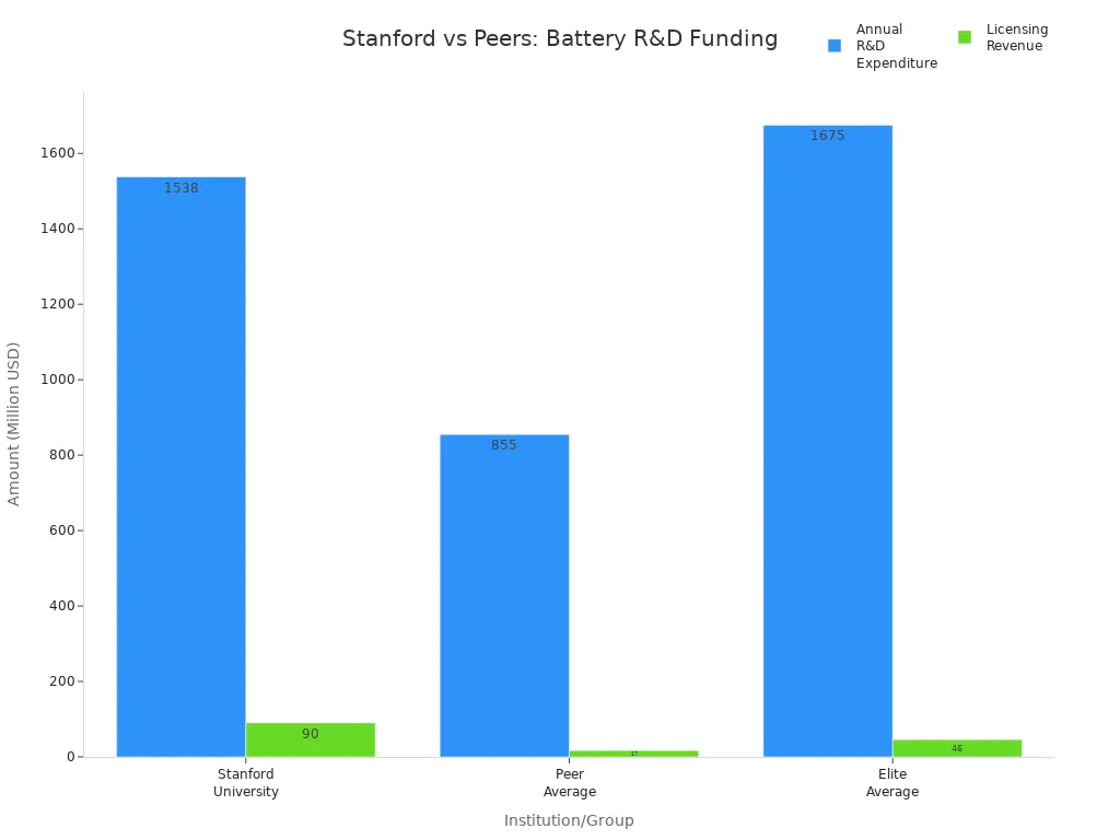 Grouped bar chart comparing Stanford, peer, and elite university battery research funding and licensing revenue