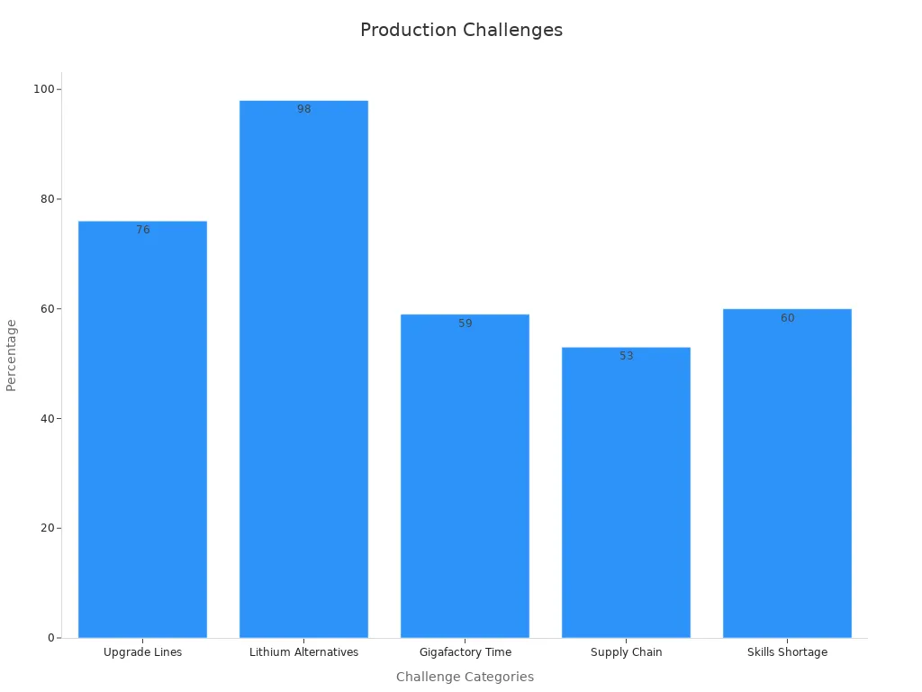 Bar chart showing production challenge percentages for lithium battery alternatives.