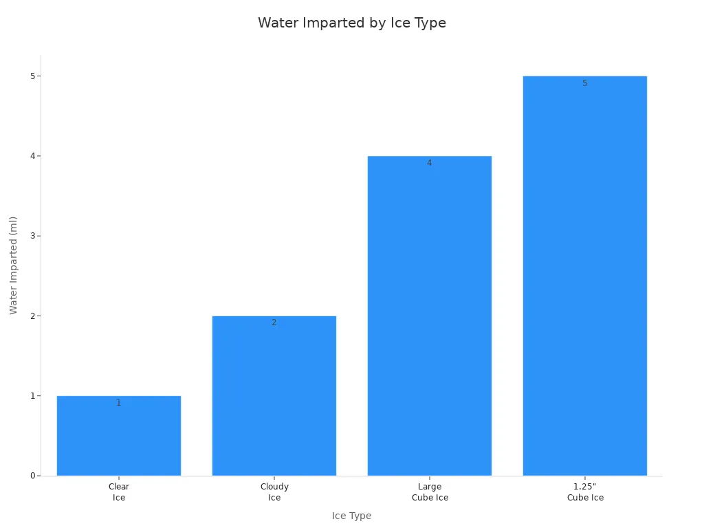 Bar chart showing water imparted by different ice types in bourbon