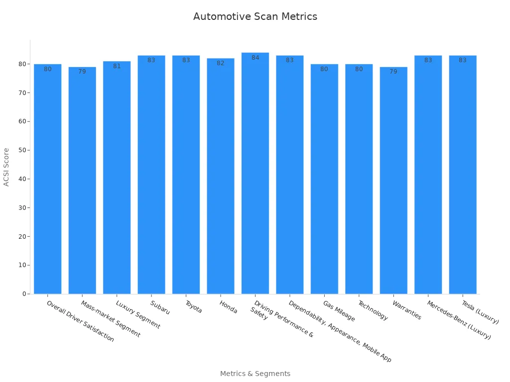 Bar chart showing consumer satisfaction metrics in automotive benchmarking.