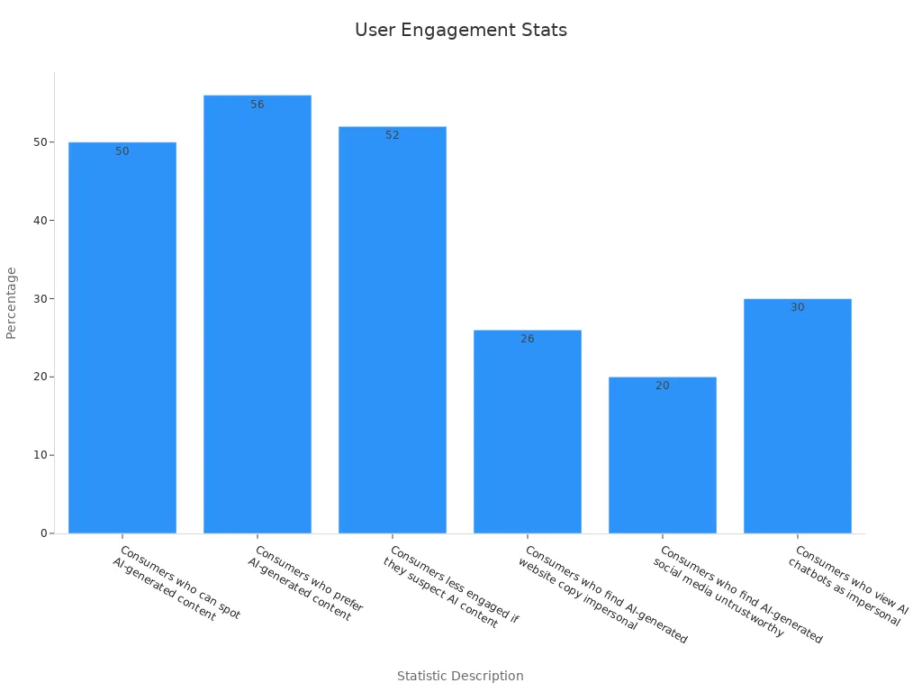 A bar chart of user engagement percentages comparing AI and non-AI content.