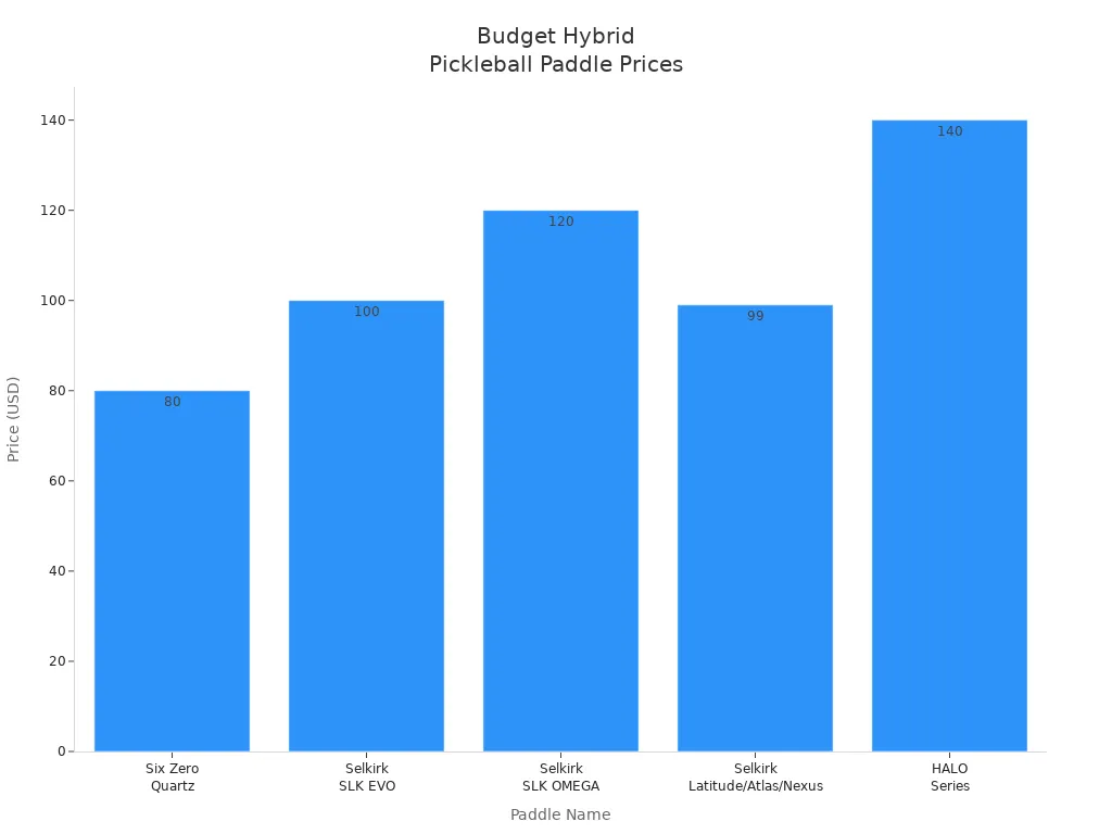 Bar chart comparing prices of top 5 budget hybrid pickleball paddles