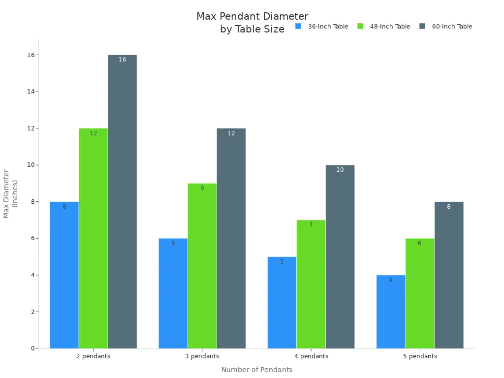 Grouped bar chart showing maximum pendant diameter for different table sizes and pendant counts