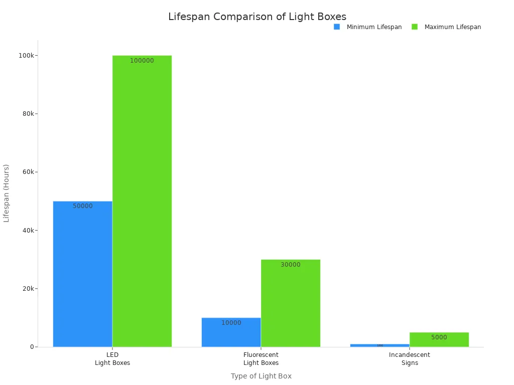 Bar chart comparing lifespan of LED, fluorescent, and incandescent light boxes