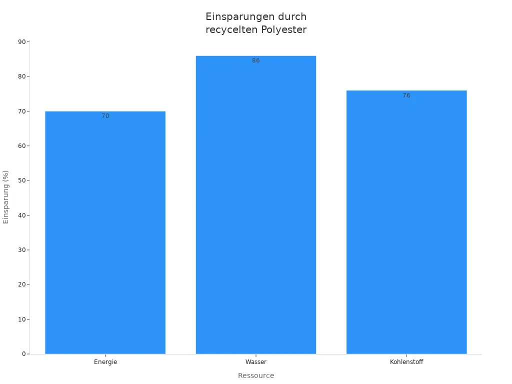 Balkendiagramm zeigt die prozentuale Einsparung von Energie, Wasser und Kohlenstoff durch recycelten Polyester im Vergleich zu neuem Polyester.