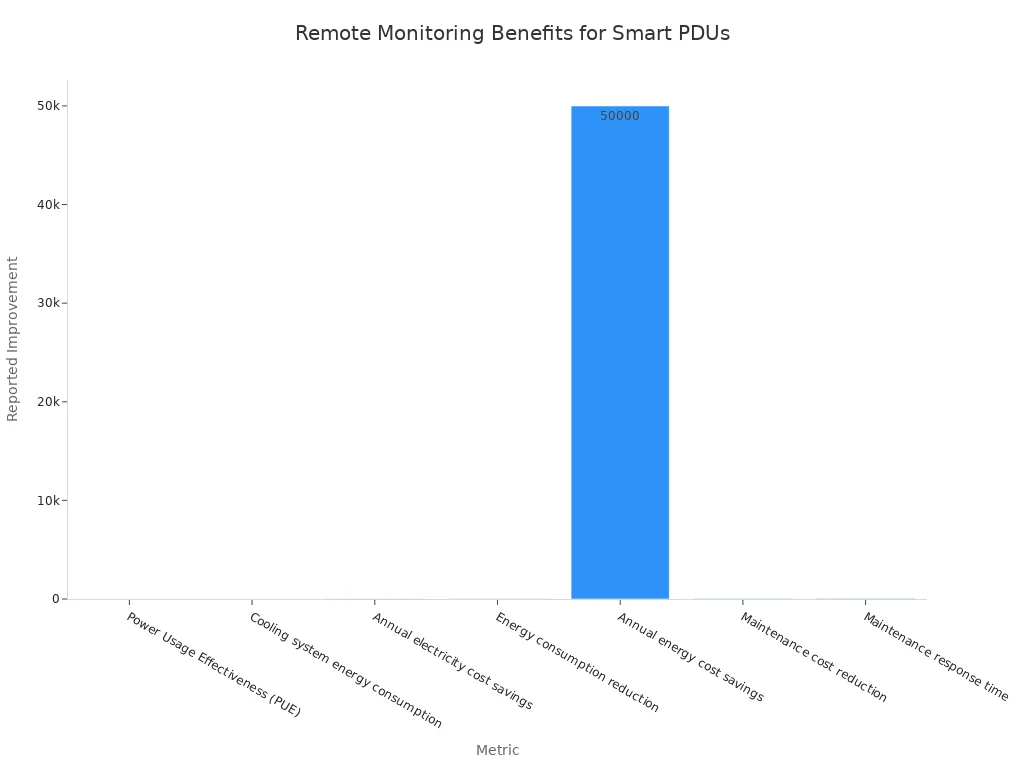 Bar chart showing reported improvements from remote monitoring of modular smart PDUs, including PUE reduction, energy savings, and maintenance improvements.