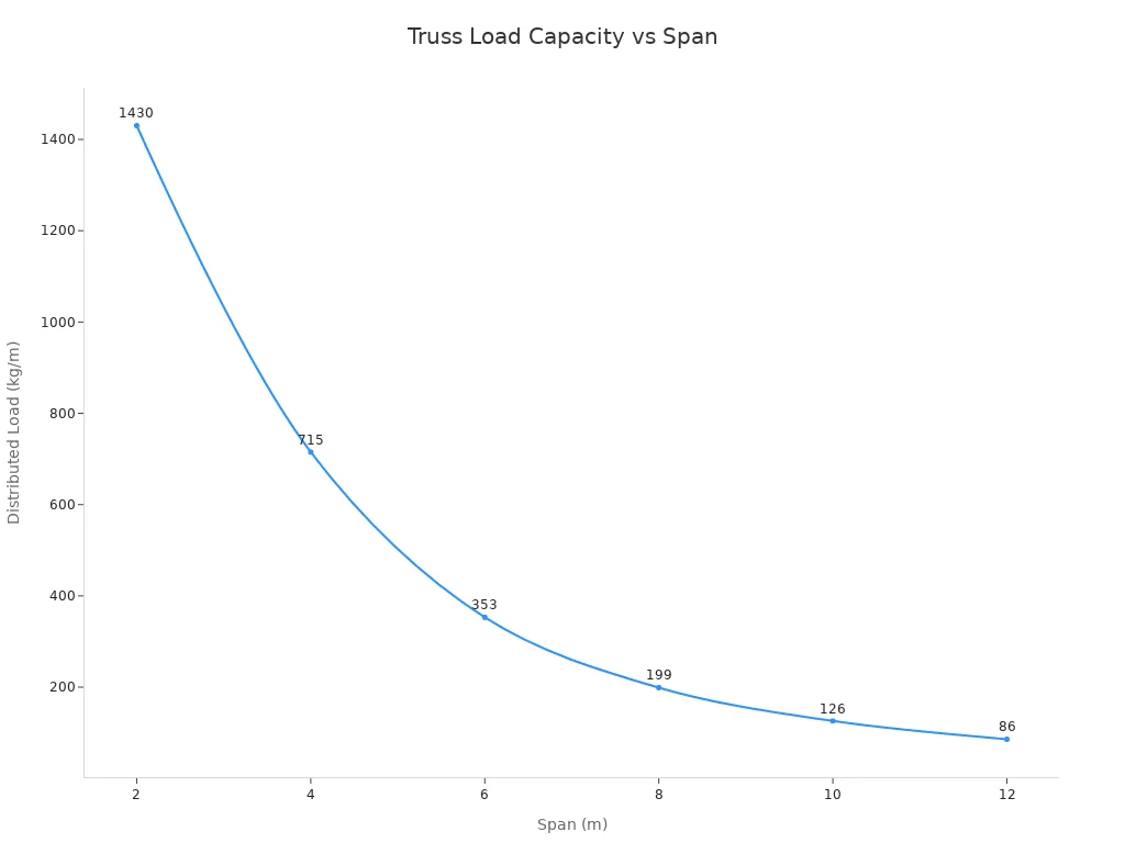Line chart showing distributed load capacity decreasing as span increases for standard spigot truss. Line chart showing distributed load capacity decreasing as span increases for standard spigot truss.