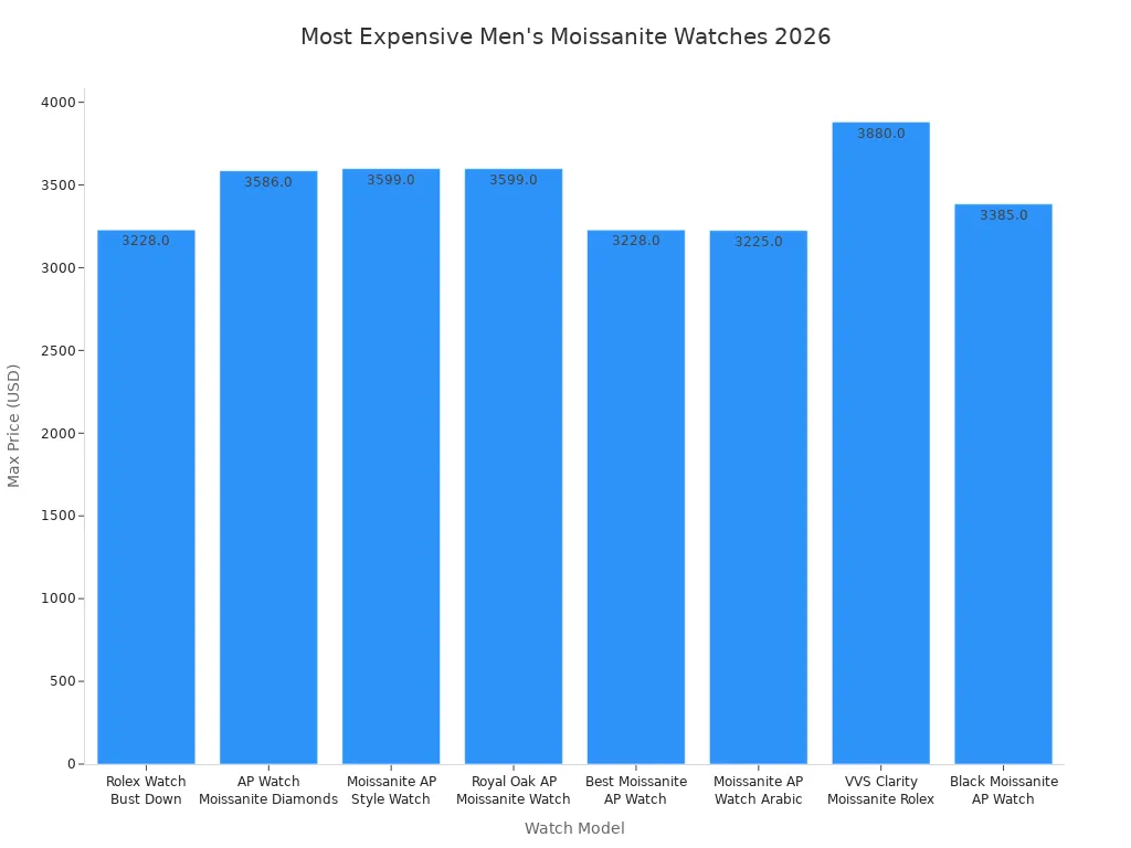 Bar chart comparing max prices of men'
style=