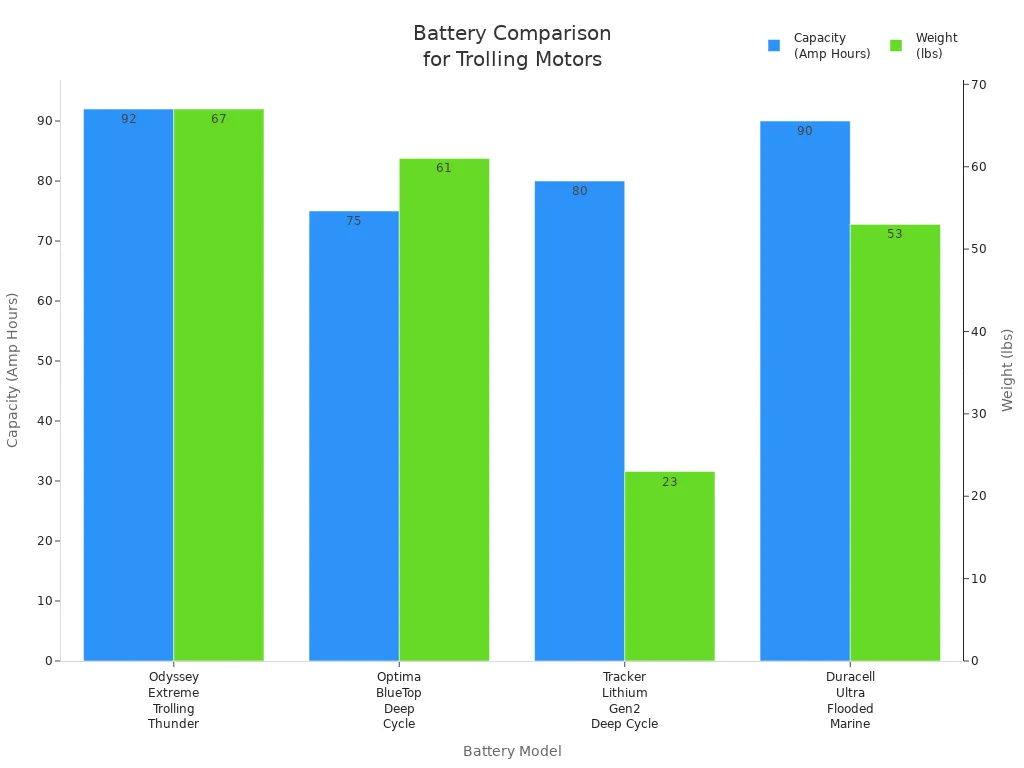 Bar chart comparing battery capacity and weight for trolling motor use