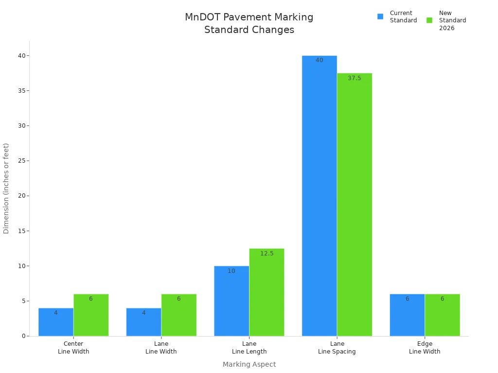 Bar chart comparing current and new MnDOT pavement marking dimensions