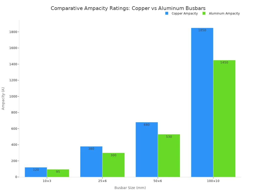 Bar chart comparing ampacity ratings of copper and aluminum busbars for various cross-sections