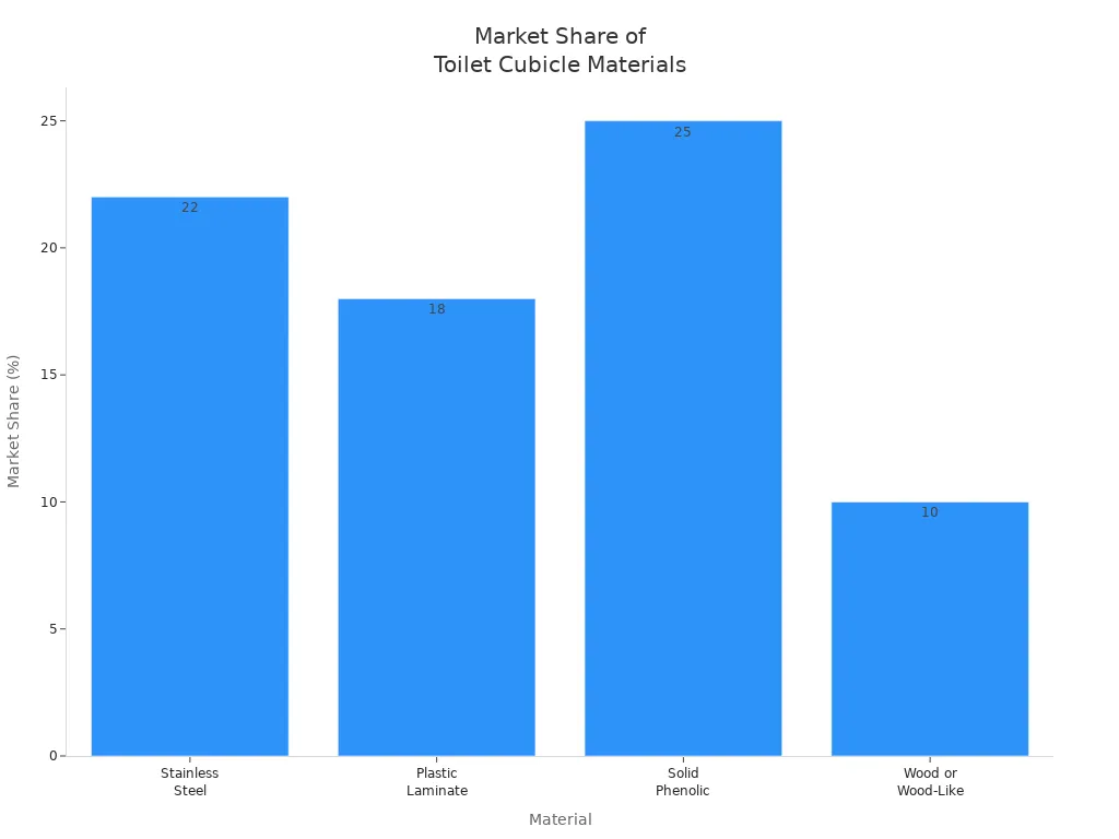 Bar chart comparing market share of innovative toilet cubicle materials