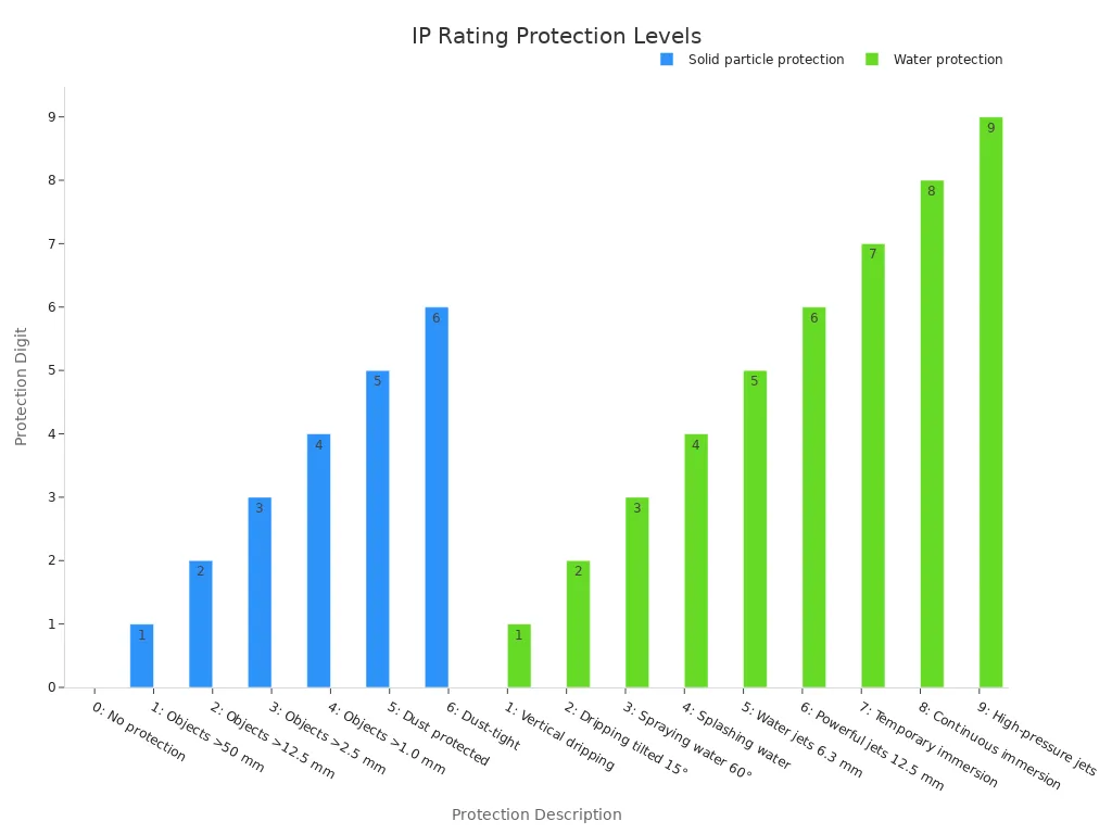 Bar chart showing IP rating digits for solid and water protection levels