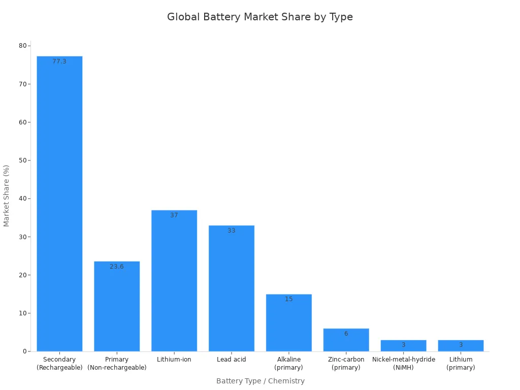 Bar chart comparing market share percentages of major battery types and chemistries globally