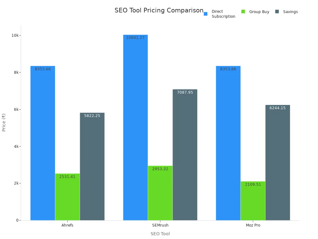 Bar chart comparing direct subscription, group buy prices, and savings for SEO tools