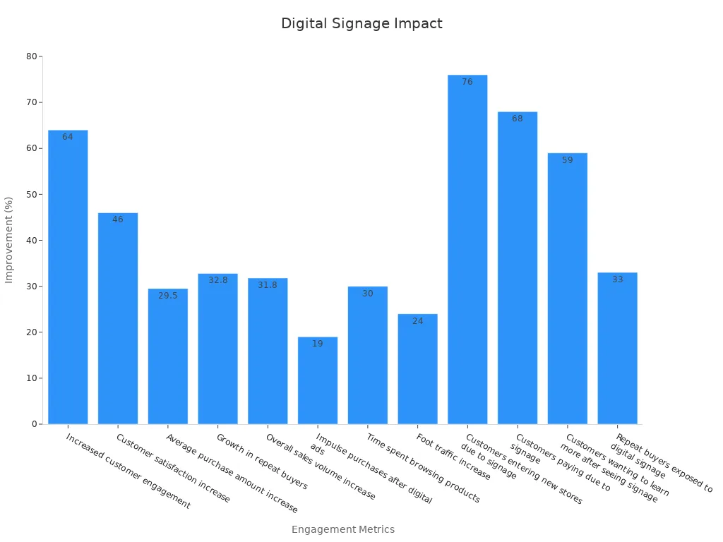 Bar chart showing digital signage improvements across various customer engagement metrics
