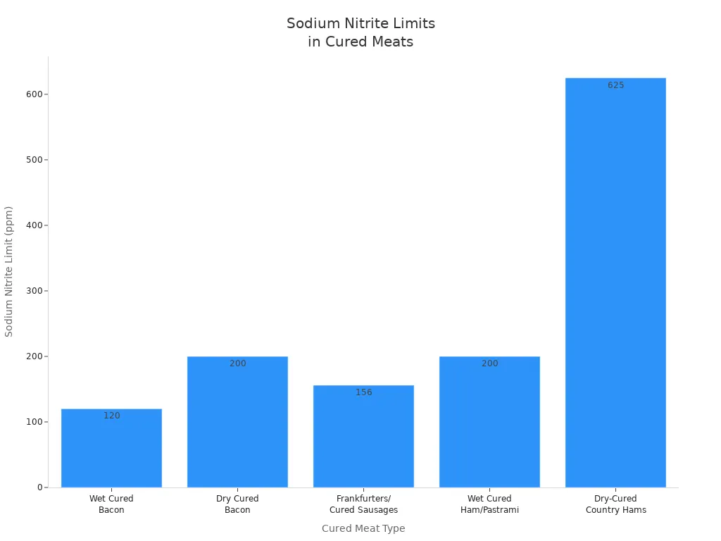 Bar chart comparing sodium nitrite limits for different cured meat types