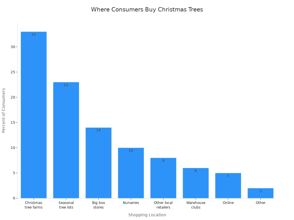 Bar chart showing consumer preferences for Christmas tree shopping locations in 2022
