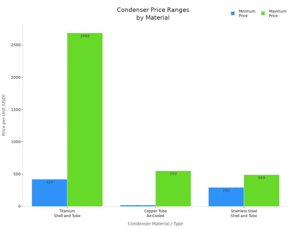 Bar chart comparing minimum and maximum prices of titanium, copper, and stainless steel marine refrigeration condensers