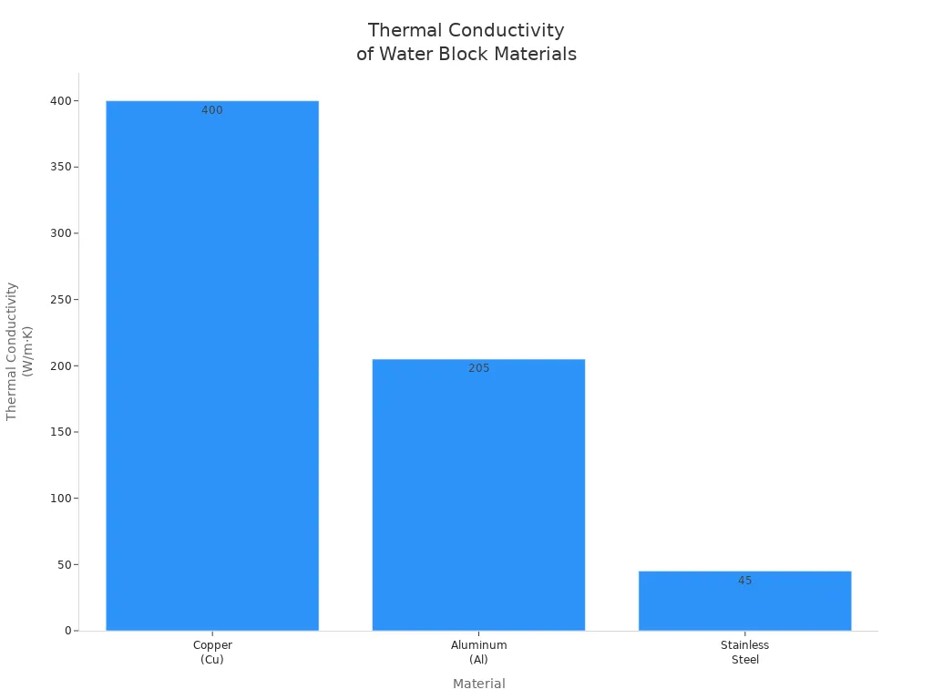 Bar chart comparing thermal conductivity of copper, aluminum, and stainless steel for water block base plates