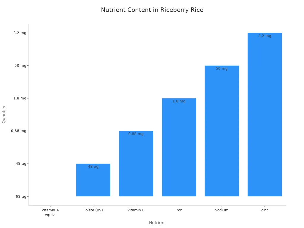 Bar chart showing vitamin and mineral quantities in Riceberry rice