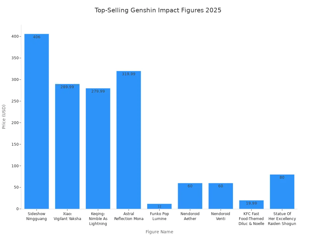 Bar chart showing prices of top-selling Genshin Impact figures and collectibles in 2025