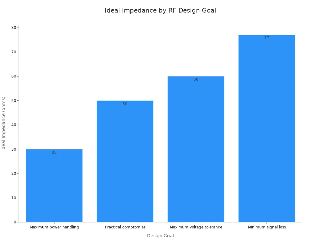 Bar chart comparing ideal impedance values for different RF design goals