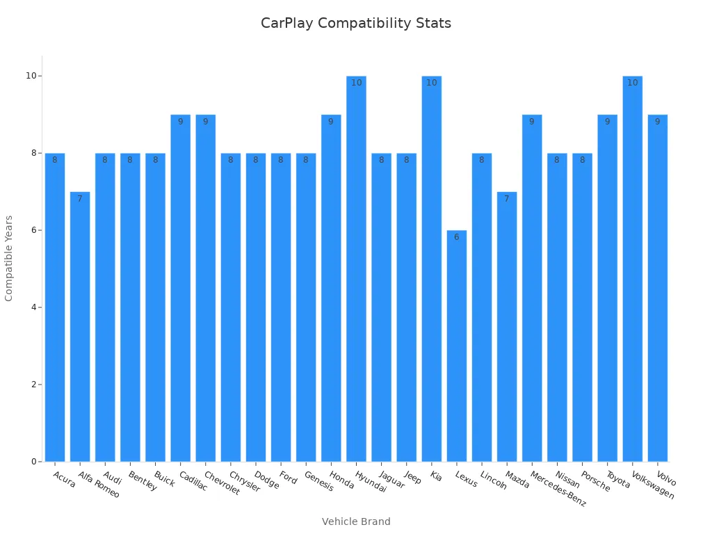 Bar chart showing vehicle brands and number of compatible model years for wireless CarPlay