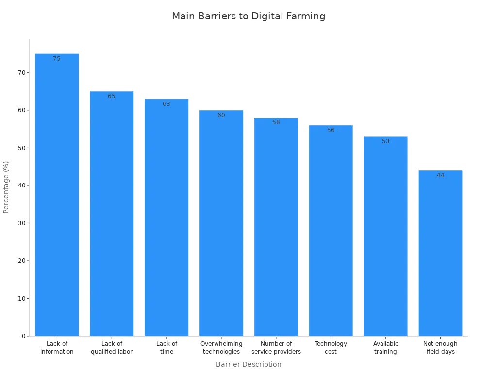 Bar chart showing main barriers to digital platform adoption in farming equipment