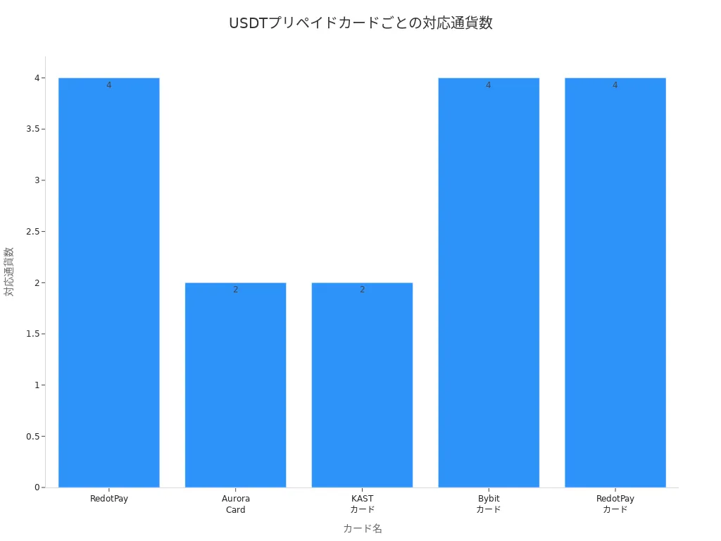 各USDTプリペイドカードの対応通貨数を比較した棒グラフ