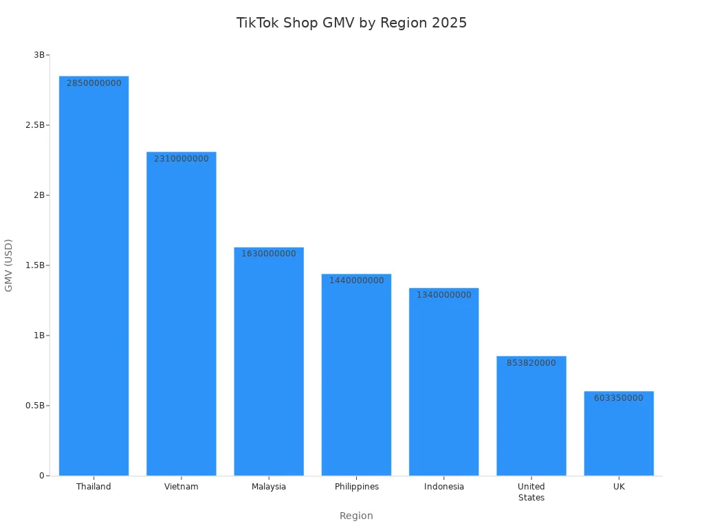 Bar chart showing TikTok Shop GMV by region in 2025, with Thailand leading.