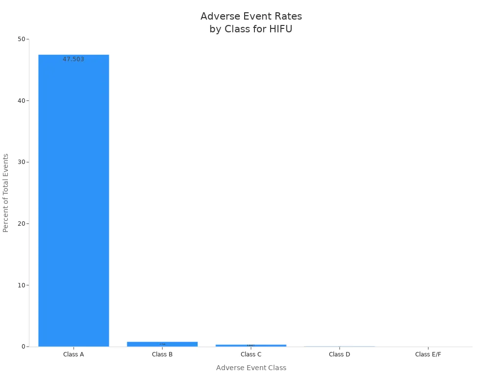 Bar chart showing percentage of adverse events by class for HIFU machines