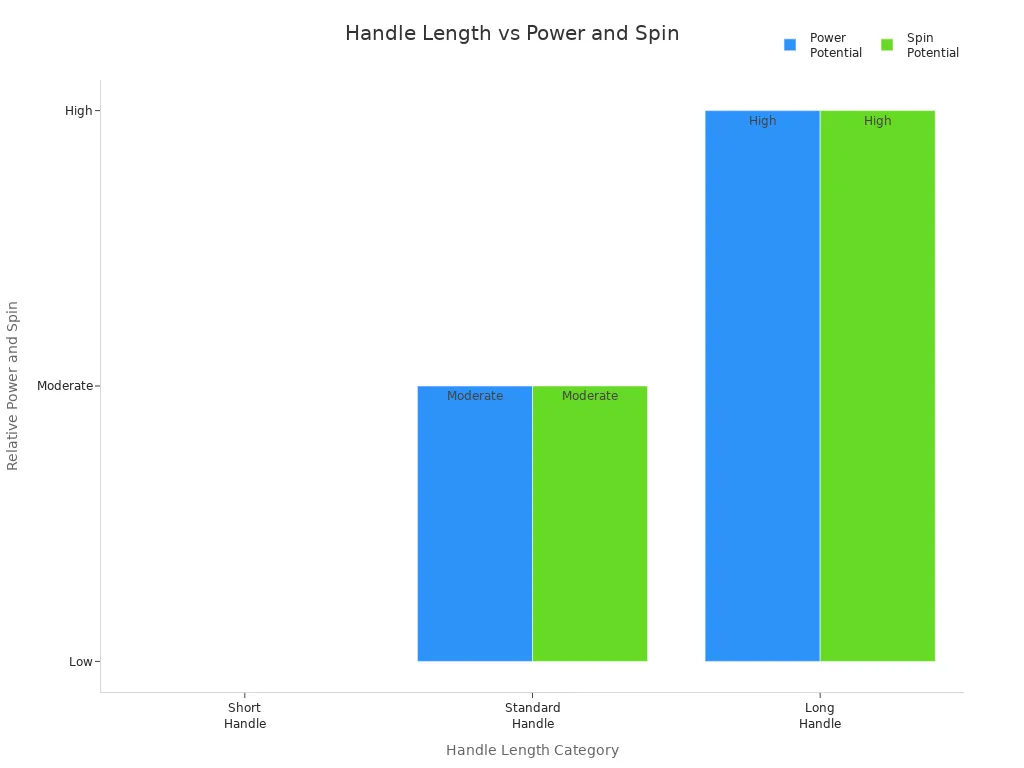 Bar chart comparing pickleball paddle handle length categories and their impact on power and spin generation