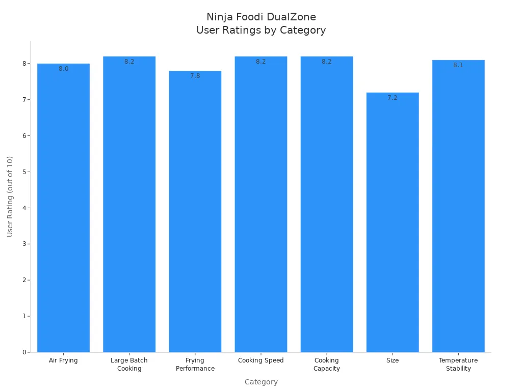 Bar chart showing user ratings for Ninja Foodi DualZone FlexDrawer across seven categories