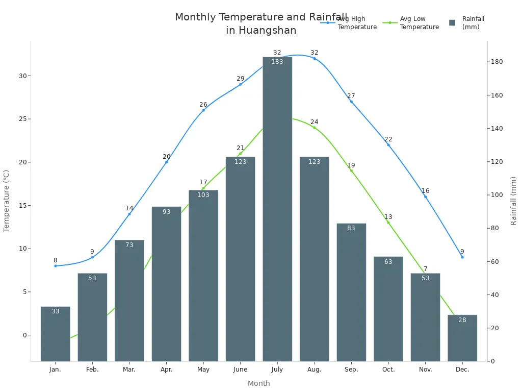 Line and bar chart showing monthly average high and low temperatures and rainfall in Huangshan