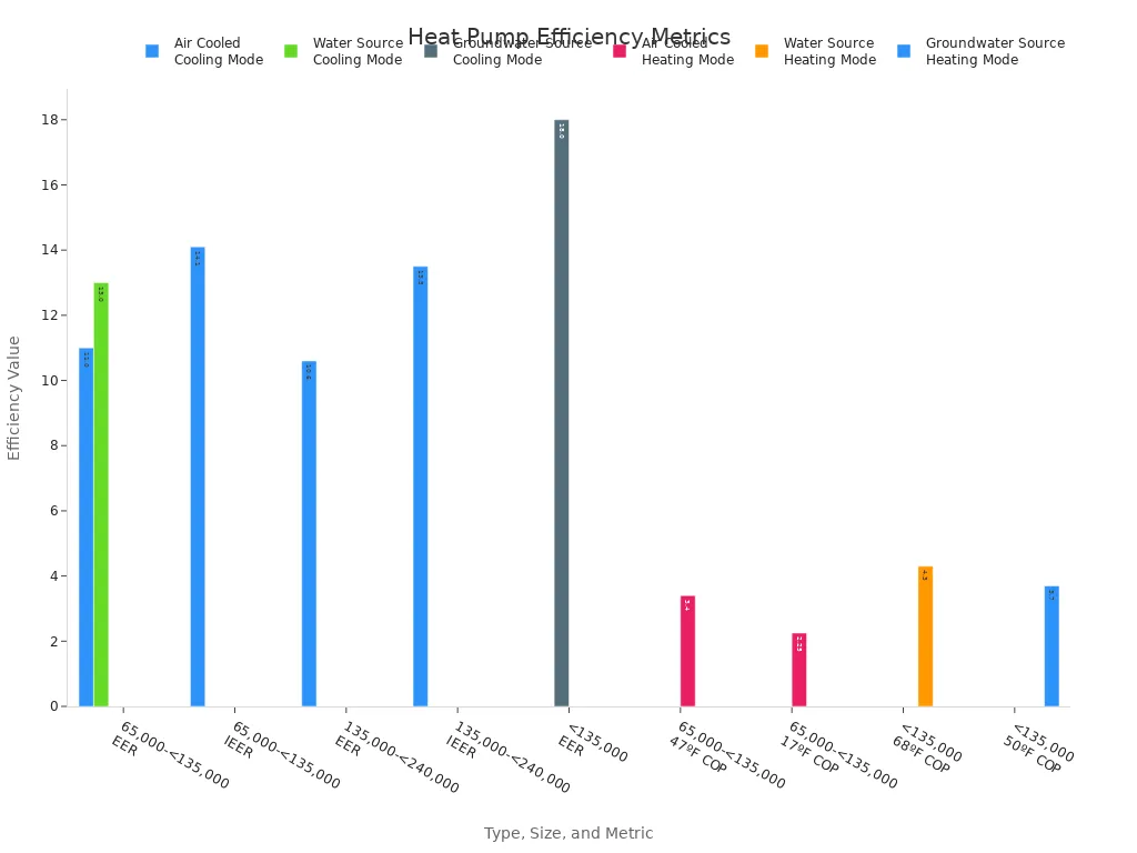 Bar chart comparing efficiency metrics of various heat pump types and modes