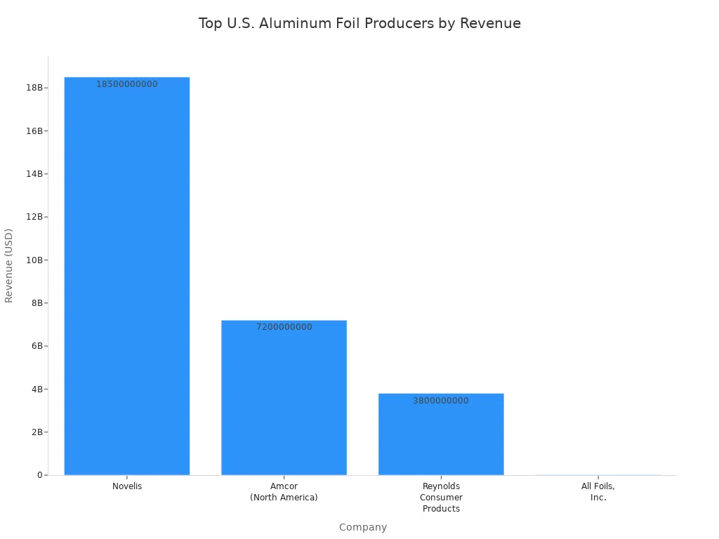 Bar chart comparing revenue of top U.S. aluminum foil producers