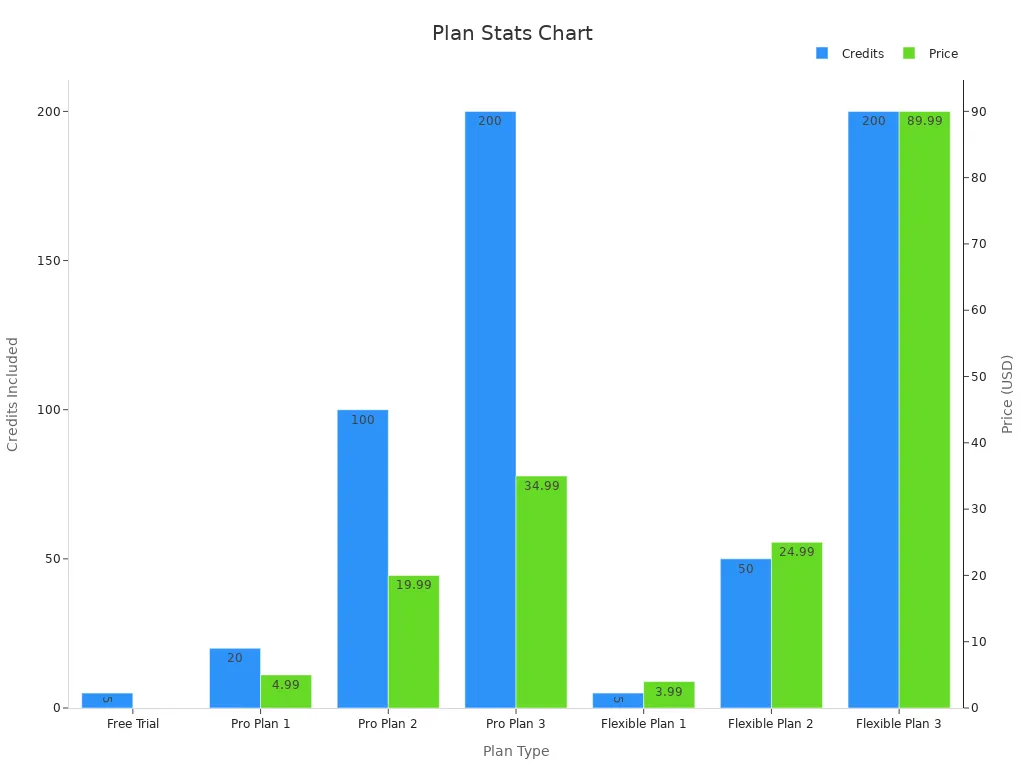 Bar chart comparing credits and price per plan